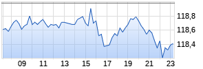 Vanguard FTSE North America UCITS ETF USD Acc Realtime-Chart