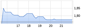 Bitfarms Ltd Chart