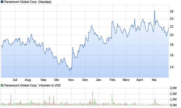 Paramount Global Corp. Aktie Chart
