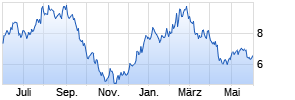 Direxion Daily Pharmaceutical & Medical Bull 3X Shares Chart