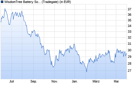 Performance des WisdomTree Battery Solutions UCITS ETF - USD Acc (WKN A2PUJK, ISIN IE00BKLF1R75)