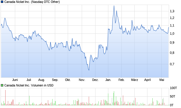 Canada Nickel Inc. Aktie Chart