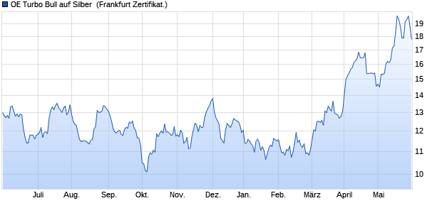 OE Turbo Bull auf Silber [Citigroup Global Markets Eu. (WKN: KB0ZVX) Chart