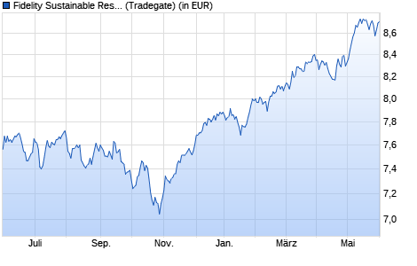 Performance des Fidelity Sustainable Research Enh. Europe Eqty UCITS ETF Acc (WKN A2P0ZP, ISIN IE00BKSBGT50)