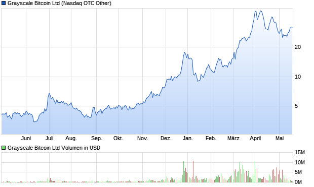 Grayscale Bitcoin Ltd Aktie Chart