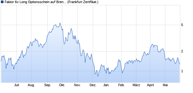Faktor 6x Long Optionsschein auf Brent Crude Rohöl . (WKN: SB3T6X) Chart