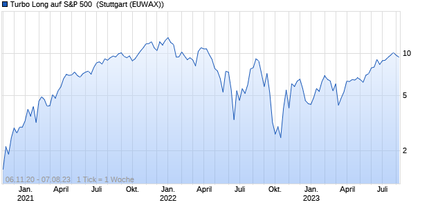 Turbo Long auf S&P 500 [Morgan Stanley & Co. Intern. (WKN: MA3D2S) Chart