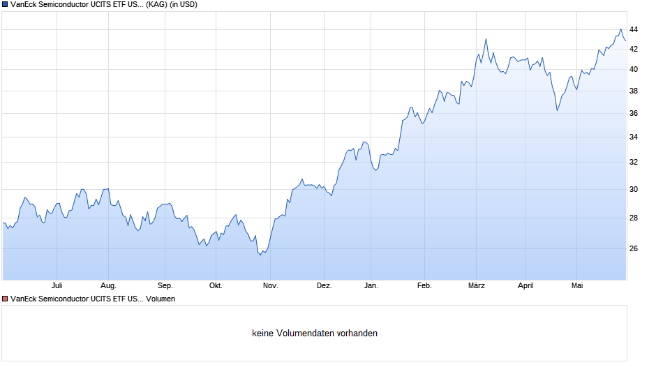 VanEck Semiconductor UCITS ETF USD A Chart