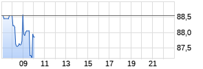 Nagarro SE Realtime-Chart