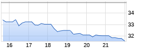 Affirm Holdings Inc. Chart