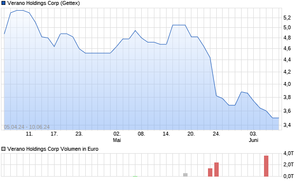 Verano Holdings Corp Aktie Chart