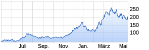 Coinbase Global Inc. Chart