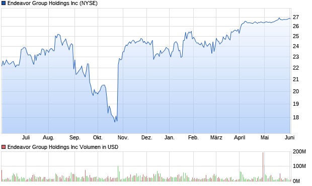 Endeavor Group Holdings Inc Aktie Chart