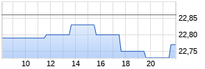 Open End Turbo auf S&P 500 [HSBC Trinkaus & Burkhardt GmbH] Realtime-Chart
