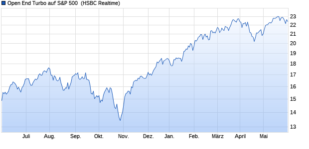 Open End Turbo auf S&P 500 [HSBC Trinkaus & Burk. (WKN: TT7NUU) Chart