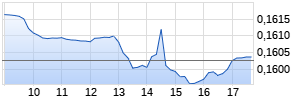 Avg Dogecoin USD PR Chart
