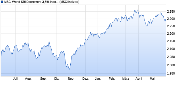 MSCI World SRI Decrement 3,5% Index Chart