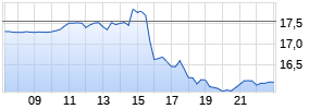 Robinhood Markets Inc. Realtime-Chart
