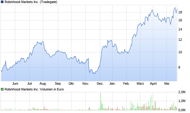 Robinhood Markets Inc. Aktie Chart