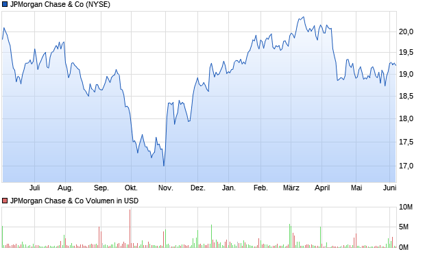 JPMorgan Chase & Co Aktie Chart