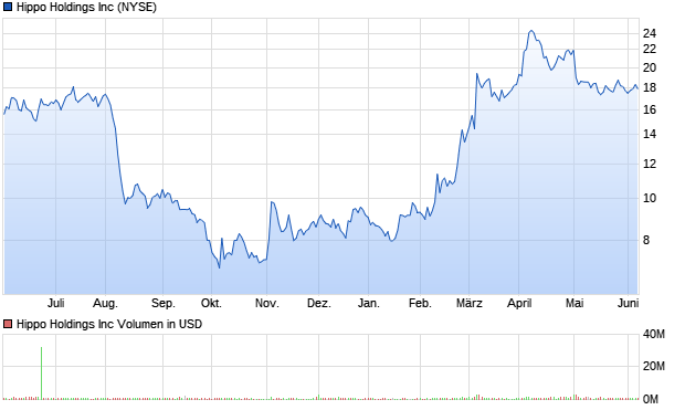 Hippo Holdings Inc Aktie Chart
