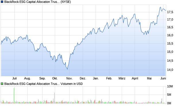 BlackRock ESG Capital Allocation Trust Aktie Chart