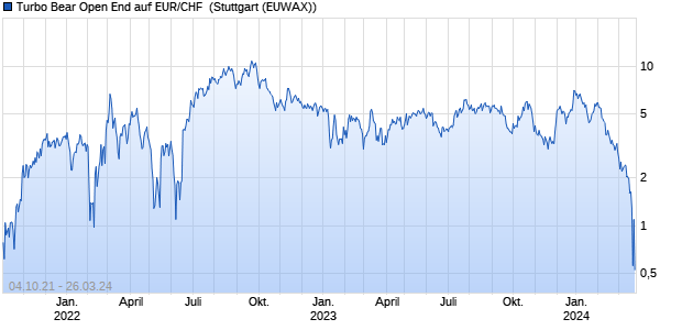 Turbo Bear Open End auf EUR/CHF [UniCredit Bank . (WKN: HB086M) Chart