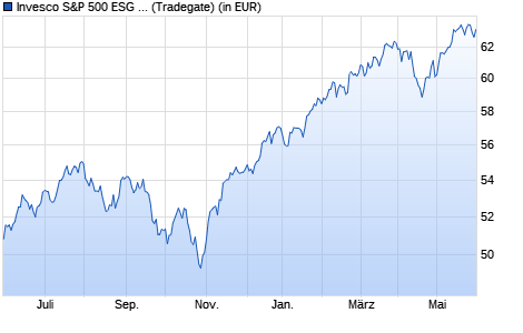 Performance des Invesco S&P 500 ESG UCITS ETF EUR Hdg Acc (WKN A3C4XF, ISIN IE000QF66PE6)