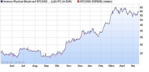Invesco Physical Bitcoin auf BTC/USD (Bitcoin / US-D. (WKN: A3GU8J) Chart