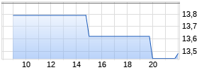 Open End Turbo Put Optionsschein auf S&P 500 [UBS AG (London)] Chart