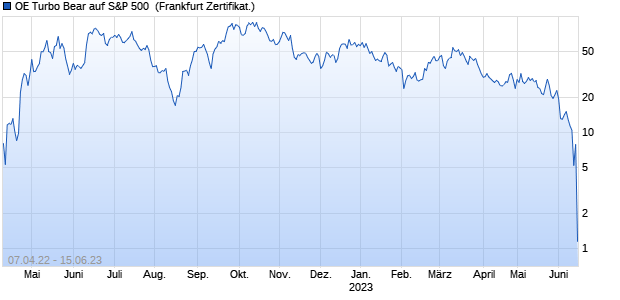 OE Turbo Bear auf S&P 500 [Citigroup Global Market. (WKN: KG1V49) Chart
