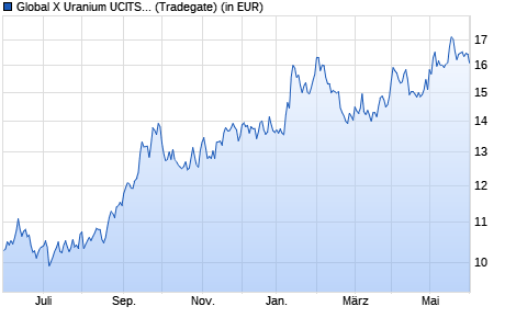 Performance des Global X Uranium UCITS ETF USD thes. (WKN A3DC8S, ISIN IE000NDWFGA5)