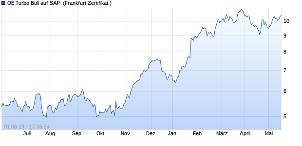 OE Turbo Bull auf SAP [Citigroup Global Markets Euro. (WKN: KG3FR0) Chart