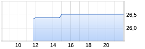 Turbo Long auf Munich Re [Morgan Stanley & Co. International plc] Chart