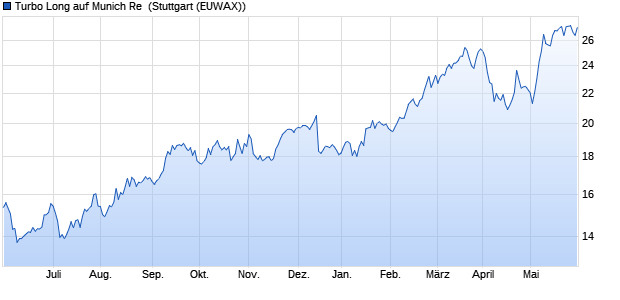 Turbo Long auf Munich Re [Morgan Stanley & Co. Inte. (WKN: MD54GL) Chart