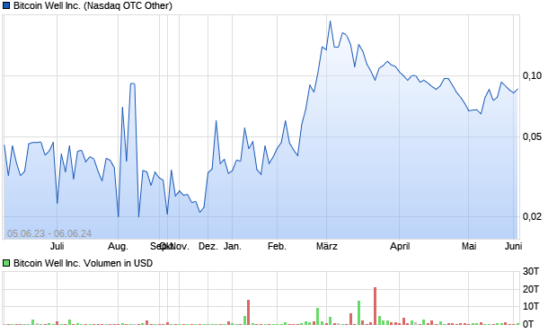 Bitcoin Well Inc. Aktie Chart