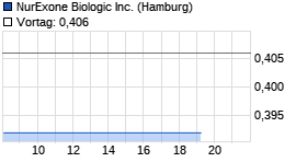 NurExone Biologic Inc. Chart