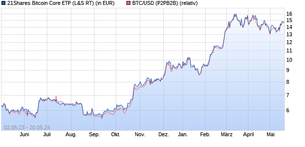 21Shares Bitcoin Core ETP auf BTC/USD (Bitcoin / U. (WKN: A3GZ2Z) Chart