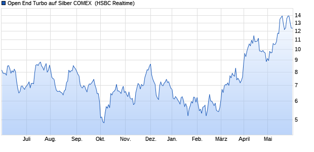 Open End Turbo auf Silber COMEX [HSBC Trinkaus &. (WKN: HG489R) Chart