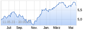 iShares S&P 500 Equal Weight UCITS ETF USD (Acc) Chart