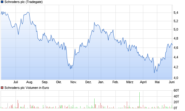 Schroders plc Aktie Chart