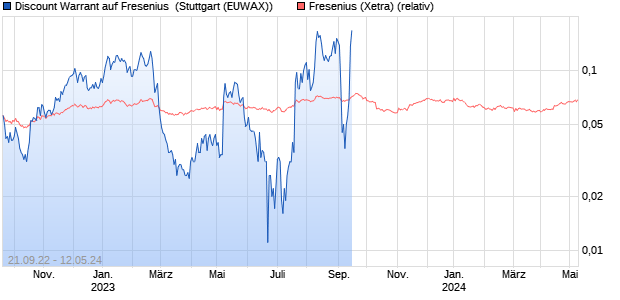 Discount Warrant auf Fresenius [Morgan Stanley & C. (WKN: MD8B7W) Chart