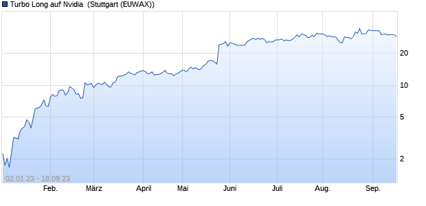 Turbo Long auf Nvidia [Morgan Stanley & Co. Internati. (WKN: MB1XUE) Chart