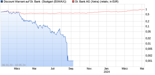 Discount Warrant auf Deutsche Bank [UBS AG (Lond. (WKN: UL0KLB) Chart