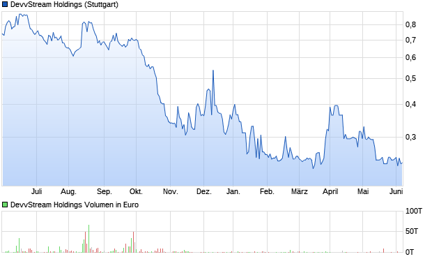 DevvStream Holdings Aktie Chart