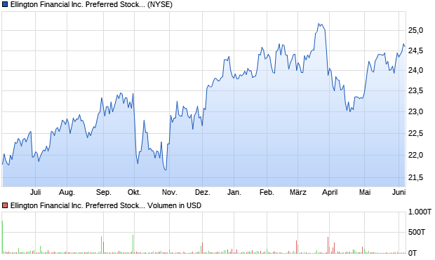Ellington Financial Inc. Preferred Stock Series C Aktie Chart