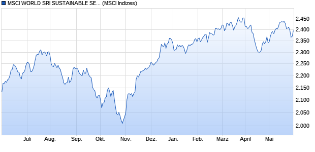 MSCI WORLD SRI SUSTAINABLE SEL 3.5% DECRE(. Chart