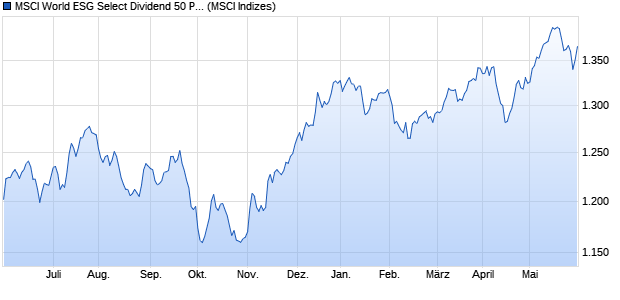 MSCI World ESG Select Dividend 50 Price USD Chart