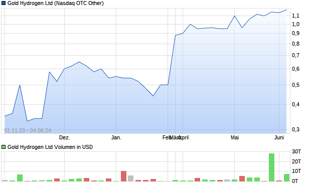 Gold Hydrogen Ltd Aktie Chart