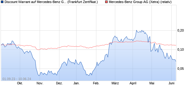 Discount Warrant auf Mercedes-Benz Group [UBS AG. (WKN: UL8ABL) Chart